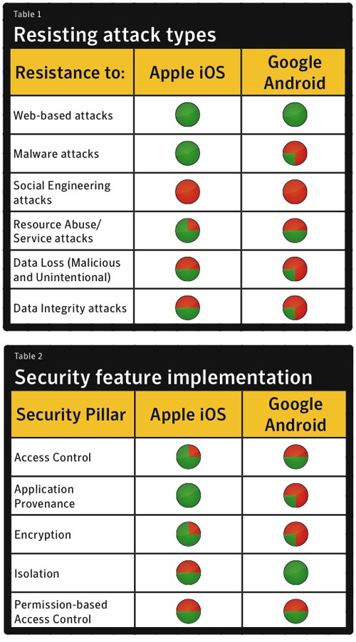 Análisis de seguridad de Symantec de iOS de Apple y Android de Google